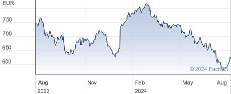 christian dior stock price today.